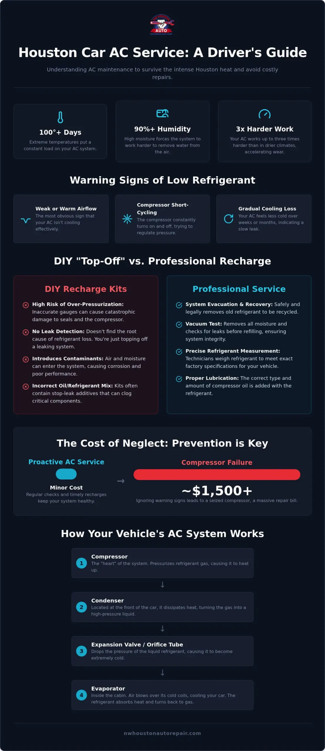 Car AC Recharge Service in Houston: The 2026 Driver’s Reference Guide