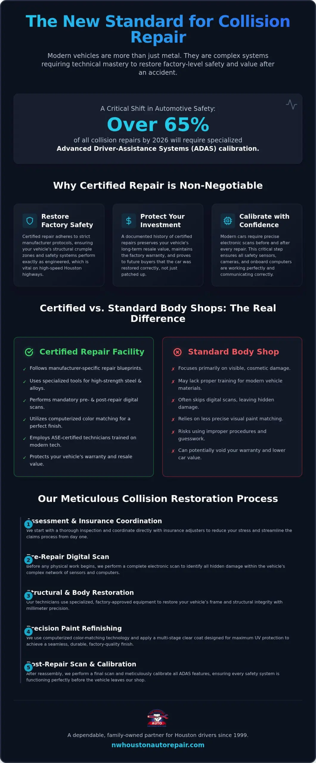 Certified Collision Repair in Houston: The 2026 Safety & Restoration Guide