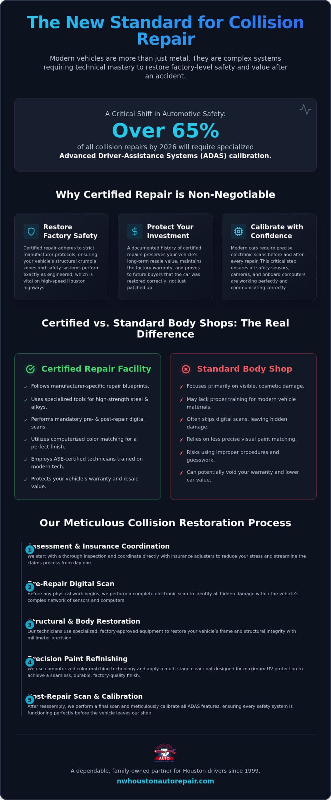 Certified Collision Repair in Houston: The 2026 Safety & Restoration Guide