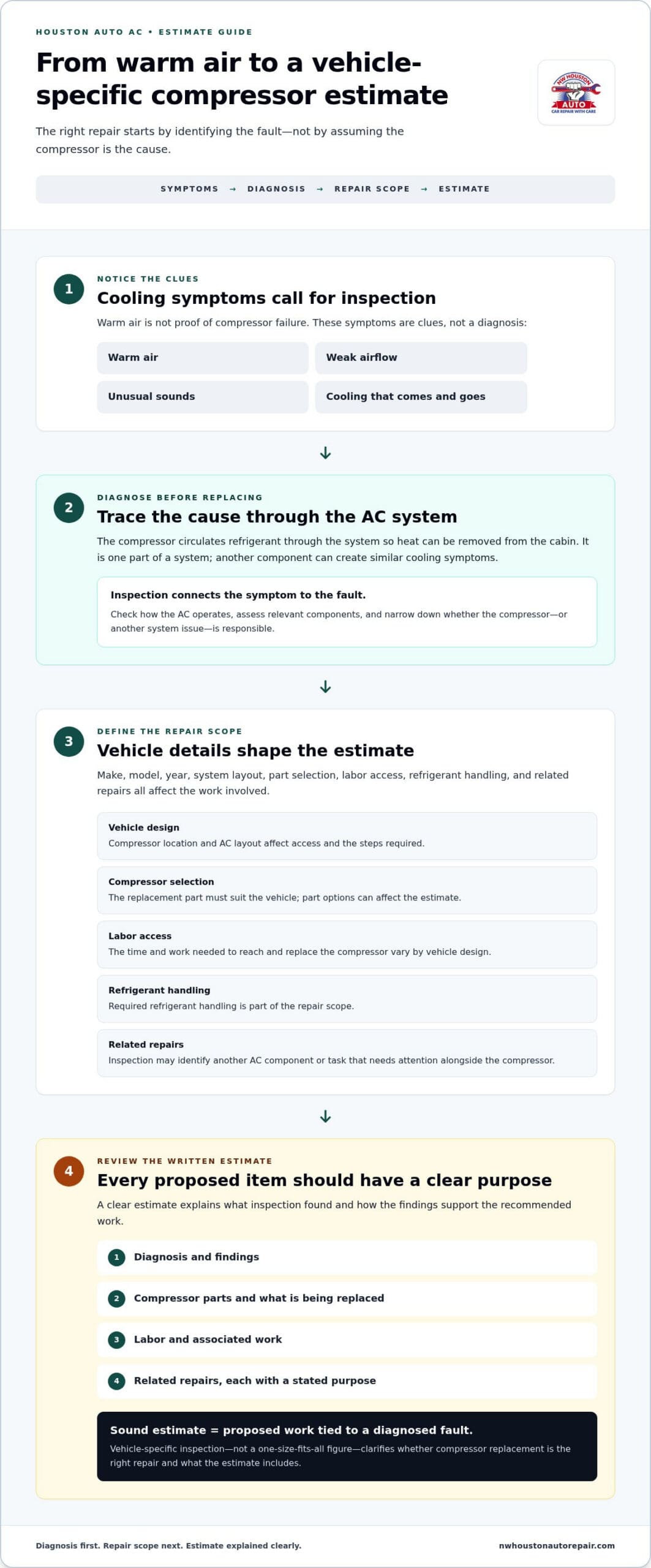 Car AC Compressor Replacement Cost in Houston: What Shapes Your Estimate